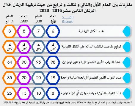 راصد: 21 نائبا لم يتقدموا بأي سؤال خلال أربع سنوات.. ونواب معان الأقل توجيها للأسئلة -انفوغراف