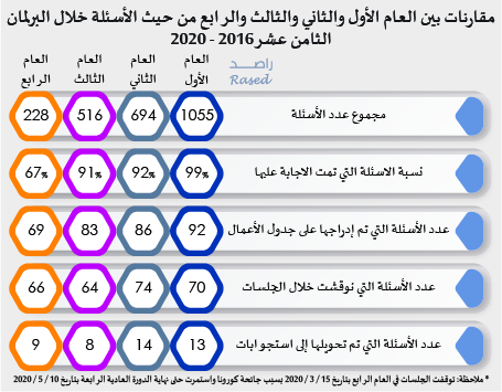 راصد: 21 نائبا لم يتقدموا بأي سؤال خلال أربع سنوات.. ونواب معان الأقل توجيها للأسئلة -انفوغراف