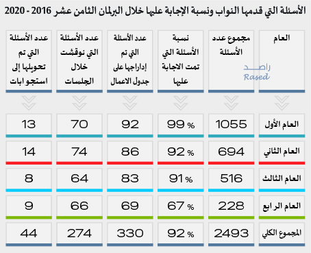 راصد: 21 نائبا لم يتقدموا بأي سؤال خلال أربع سنوات.. ونواب معان الأقل توجيها للأسئلة -انفوغراف