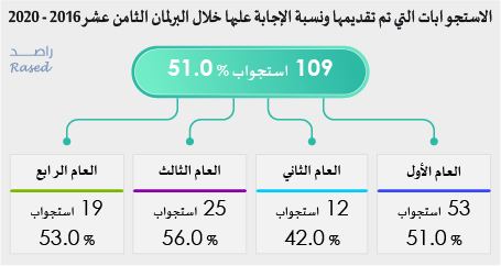 راصد: 21 نائبا لم يتقدموا بأي سؤال خلال أربع سنوات.. ونواب معان الأقل توجيها للأسئلة -انفوغراف