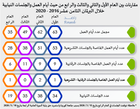 راصد: 21 نائبا لم يتقدموا بأي سؤال خلال أربع سنوات.. ونواب معان الأقل توجيها للأسئلة -انفوغراف