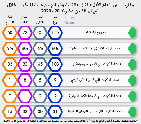 راصد: 21 نائبا لم يتقدموا بأي سؤال خلال أربع سنوات.. ونواب معان الأقل توجيها للأسئلة -انفوغراف