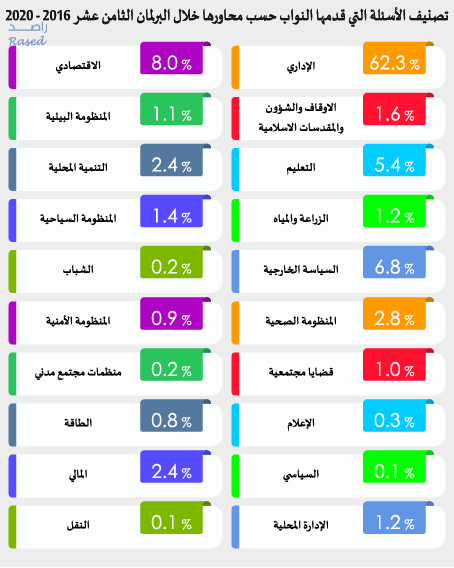 راصد: 21 نائبا لم يتقدموا بأي سؤال خلال أربع سنوات.. ونواب معان الأقل توجيها للأسئلة -انفوغراف