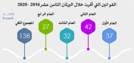 راصد: 21 نائبا لم يتقدموا بأي سؤال خلال أربع سنوات.. ونواب معان الأقل توجيها للأسئلة -انفوغراف