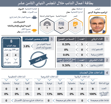 راصد يصدر بطاقات تفصيلية لأداء النواب: ثلث الغيابات بدون عذر.. و41 نائبا غابوا 51% من مجموع الغيابات