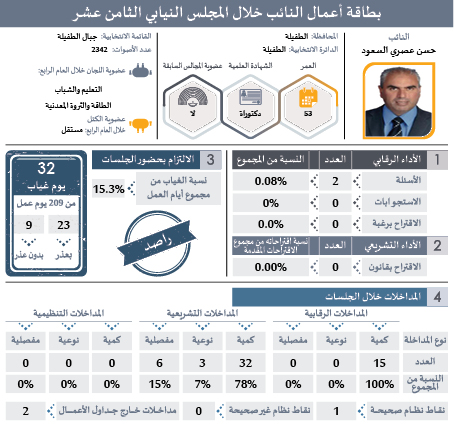 راصد يصدر بطاقات تفصيلية لأداء النواب: ثلث الغيابات بدون عذر.. و41 نائبا غابوا 51% من مجموع الغيابات