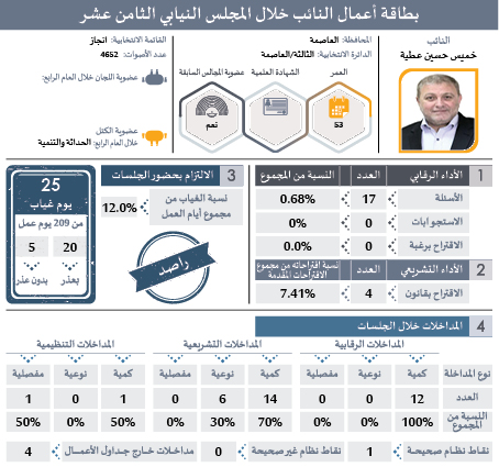 راصد يصدر بطاقات تفصيلية لأداء النواب: ثلث الغيابات بدون عذر.. و41 نائبا غابوا 51% من مجموع الغيابات