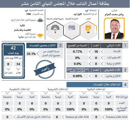 راصد يصدر بطاقات تفصيلية لأداء النواب: ثلث الغيابات بدون عذر.. و41 نائبا غابوا 51% من مجموع الغيابات