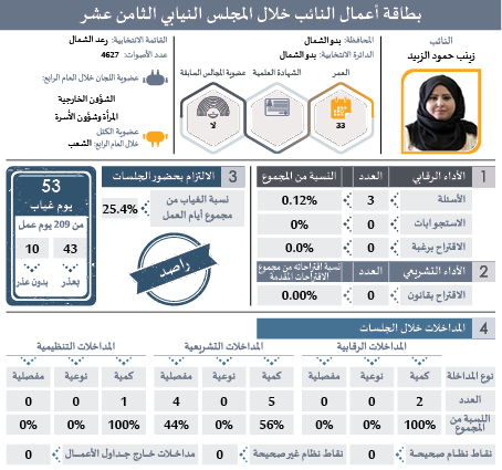 راصد يصدر بطاقات تفصيلية لأداء النواب: ثلث الغيابات بدون عذر.. و41 نائبا غابوا 51% من مجموع الغيابات