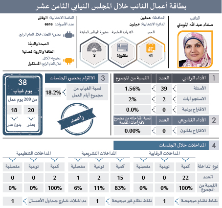 راصد يصدر بطاقات تفصيلية لأداء النواب: ثلث الغيابات بدون عذر.. و41 نائبا غابوا 51% من مجموع الغيابات