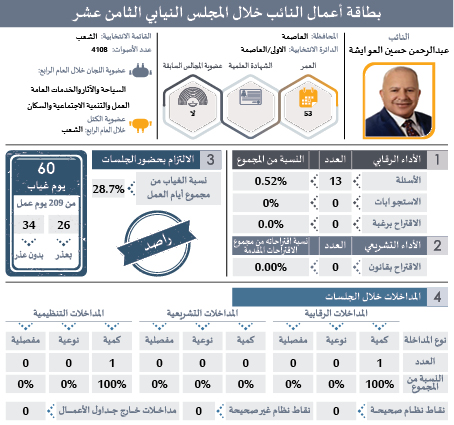 راصد يصدر بطاقات تفصيلية لأداء النواب: ثلث الغيابات بدون عذر.. و41 نائبا غابوا 51% من مجموع الغيابات