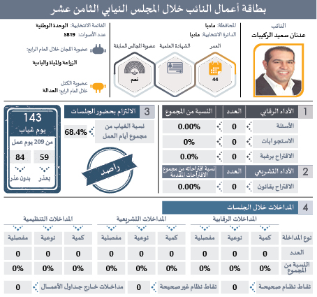 راصد يصدر بطاقات تفصيلية لأداء النواب: ثلث الغيابات بدون عذر.. و41 نائبا غابوا 51% من مجموع الغيابات