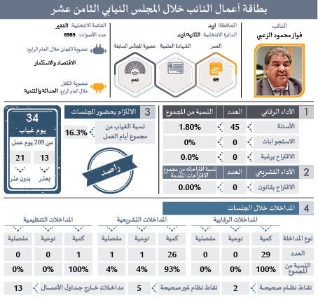 راصد يصدر بطاقات تفصيلية لأداء النواب: ثلث الغيابات بدون عذر.. و41 نائبا غابوا 51% من مجموع الغيابات