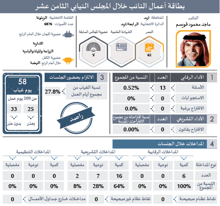 راصد يصدر بطاقات تفصيلية لأداء النواب: ثلث الغيابات بدون عذر.. و41 نائبا غابوا 51% من مجموع الغيابات