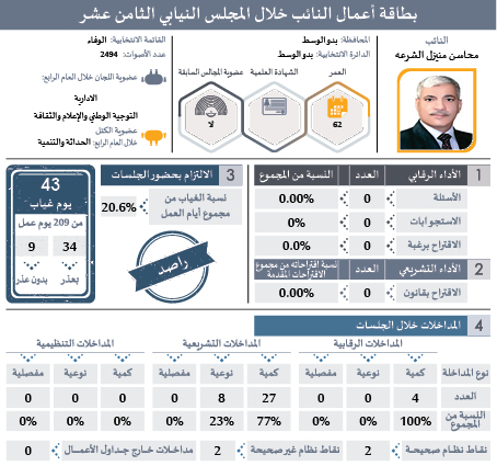 راصد يصدر بطاقات تفصيلية لأداء النواب: ثلث الغيابات بدون عذر.. و41 نائبا غابوا 51% من مجموع الغيابات