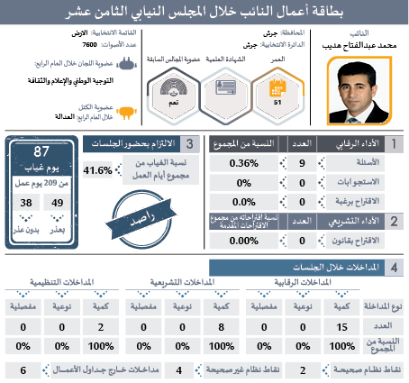 راصد يصدر بطاقات تفصيلية لأداء النواب: ثلث الغيابات بدون عذر.. و41 نائبا غابوا 51% من مجموع الغيابات