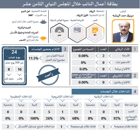 راصد يصدر بطاقات تفصيلية لأداء النواب: ثلث الغيابات بدون عذر.. و41 نائبا غابوا 51% من مجموع الغيابات