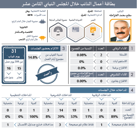 راصد يصدر بطاقات تفصيلية لأداء النواب: ثلث الغيابات بدون عذر.. و41 نائبا غابوا 51% من مجموع الغيابات