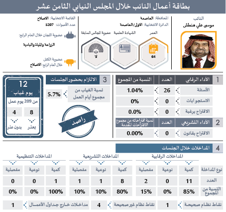 راصد يصدر بطاقات تفصيلية لأداء النواب: ثلث الغيابات بدون عذر.. و41 نائبا غابوا 51% من مجموع الغيابات