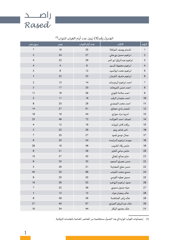 راصد يصدر بطاقات تفصيلية لأداء النواب: ثلث الغيابات بدون عذر.. و41 نائبا غابوا 51% من مجموع الغيابات