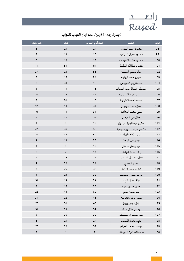 راصد يصدر بطاقات تفصيلية لأداء النواب: ثلث الغيابات بدون عذر.. و41 نائبا غابوا 51% من مجموع الغيابات