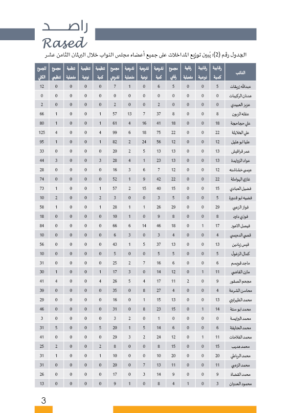 راصد يصدر بطاقات تفصيلية لأداء النواب: ثلث الغيابات بدون عذر.. و41 نائبا غابوا 51% من مجموع الغيابات