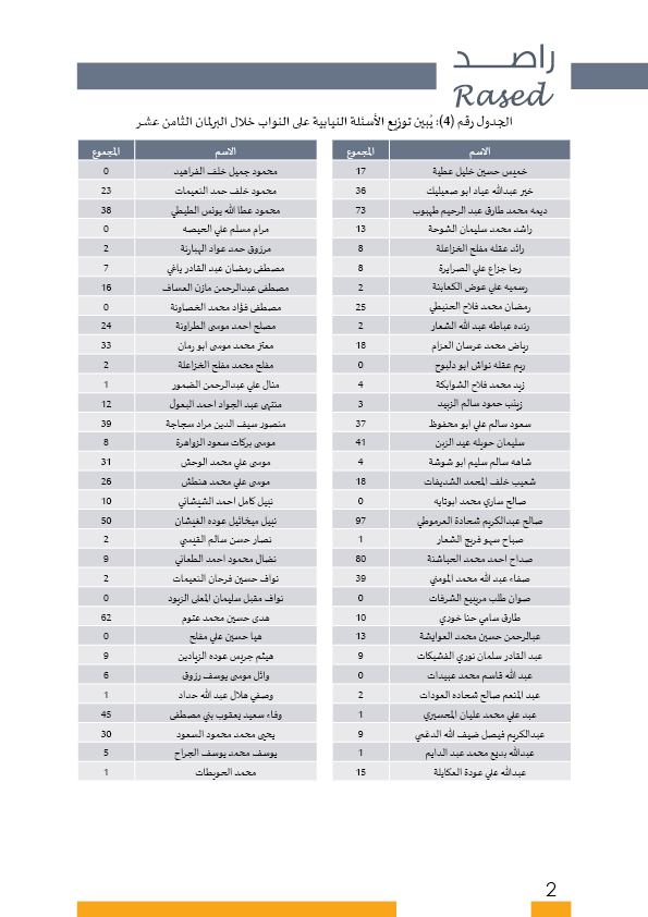 راصد يصدر بطاقات تفصيلية لأداء النواب: ثلث الغيابات بدون عذر.. و41 نائبا غابوا 51% من مجموع الغيابات