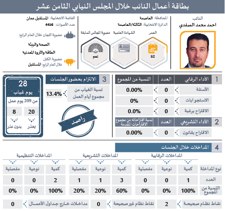 راصد يصدر بطاقات تفصيلية لأداء النواب: ثلث الغيابات بدون عذر.. و41 نائبا غابوا 51% من مجموع الغيابات