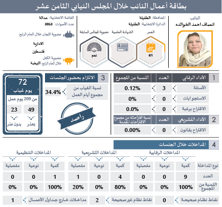 راصد يصدر بطاقات تفصيلية لأداء النواب: ثلث الغيابات بدون عذر.. و41 نائبا غابوا 51% من مجموع الغيابات