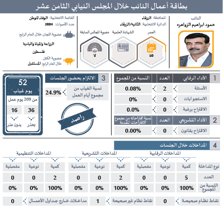 راصد يصدر بطاقات تفصيلية لأداء النواب: ثلث الغيابات بدون عذر.. و41 نائبا غابوا 51% من مجموع الغيابات