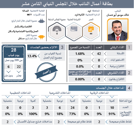 راصد يصدر بطاقات تفصيلية لأداء النواب: ثلث الغيابات بدون عذر.. و41 نائبا غابوا 51% من مجموع الغيابات