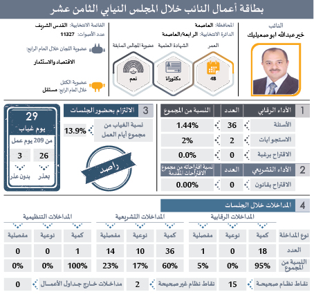 راصد يصدر بطاقات تفصيلية لأداء النواب: ثلث الغيابات بدون عذر.. و41 نائبا غابوا 51% من مجموع الغيابات