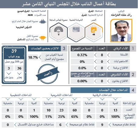 راصد يصدر بطاقات تفصيلية لأداء النواب: ثلث الغيابات بدون عذر.. و41 نائبا غابوا 51% من مجموع الغيابات