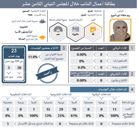 راصد يصدر بطاقات تفصيلية لأداء النواب: ثلث الغيابات بدون عذر.. و41 نائبا غابوا 51% من مجموع الغيابات