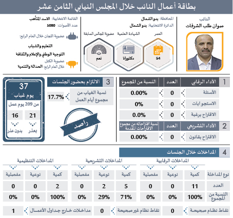 راصد يصدر بطاقات تفصيلية لأداء النواب: ثلث الغيابات بدون عذر.. و41 نائبا غابوا 51% من مجموع الغيابات