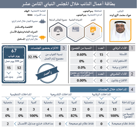 راصد يصدر بطاقات تفصيلية لأداء النواب: ثلث الغيابات بدون عذر.. و41 نائبا غابوا 51% من مجموع الغيابات