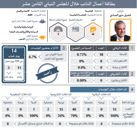 راصد يصدر بطاقات تفصيلية لأداء النواب: ثلث الغيابات بدون عذر.. و41 نائبا غابوا 51% من مجموع الغيابات