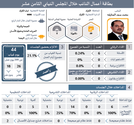 راصد يصدر بطاقات تفصيلية لأداء النواب: ثلث الغيابات بدون عذر.. و41 نائبا غابوا 51% من مجموع الغيابات