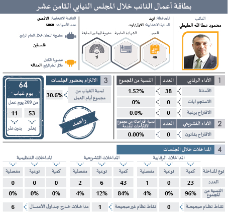 راصد يصدر بطاقات تفصيلية لأداء النواب: ثلث الغيابات بدون عذر.. و41 نائبا غابوا 51% من مجموع الغيابات