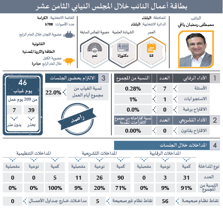 راصد يصدر بطاقات تفصيلية لأداء النواب: ثلث الغيابات بدون عذر.. و41 نائبا غابوا 51% من مجموع الغيابات