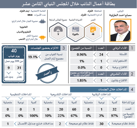 راصد يصدر بطاقات تفصيلية لأداء النواب: ثلث الغيابات بدون عذر.. و41 نائبا غابوا 51% من مجموع الغيابات