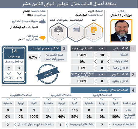 راصد يصدر بطاقات تفصيلية لأداء النواب: ثلث الغيابات بدون عذر.. و41 نائبا غابوا 51% من مجموع الغيابات