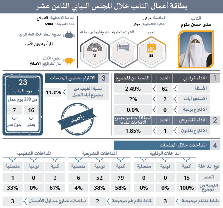 راصد يصدر بطاقات تفصيلية لأداء النواب: ثلث الغيابات بدون عذر.. و41 نائبا غابوا 51% من مجموع الغيابات