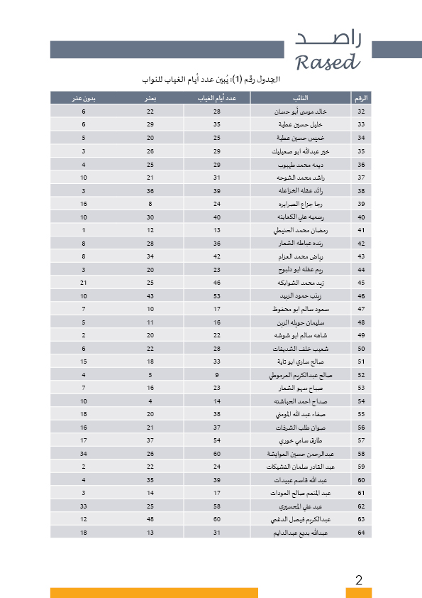 راصد يصدر بطاقات تفصيلية لأداء النواب: ثلث الغيابات بدون عذر.. و41 نائبا غابوا 51% من مجموع الغيابات