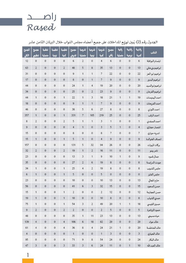 راصد يصدر بطاقات تفصيلية لأداء النواب: ثلث الغيابات بدون عذر.. و41 نائبا غابوا 51% من مجموع الغيابات