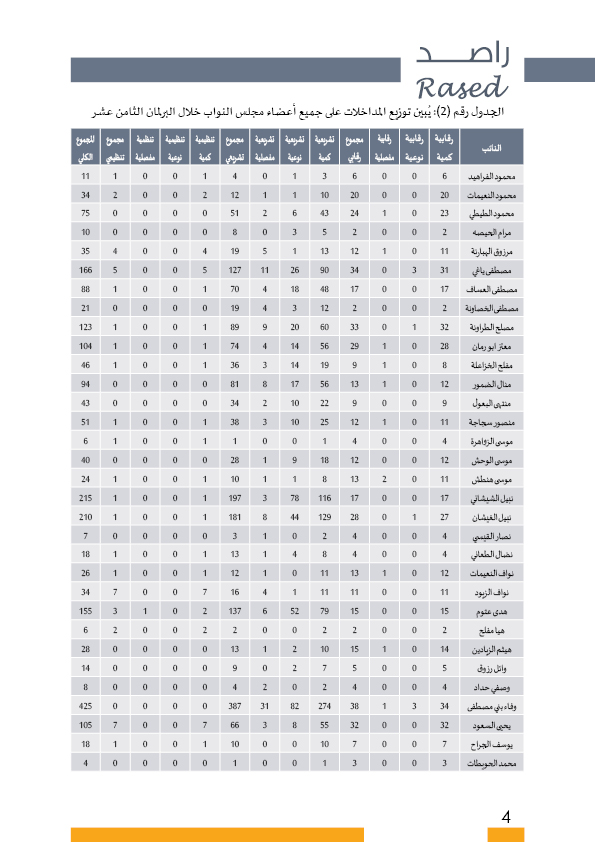 راصد يصدر بطاقات تفصيلية لأداء النواب: ثلث الغيابات بدون عذر.. و41 نائبا غابوا 51% من مجموع الغيابات