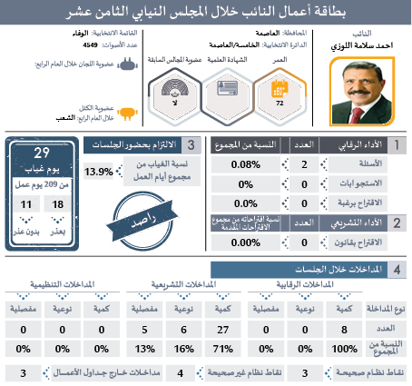 راصد يصدر بطاقات تفصيلية لأداء النواب: ثلث الغيابات بدون عذر.. و41 نائبا غابوا 51% من مجموع الغيابات