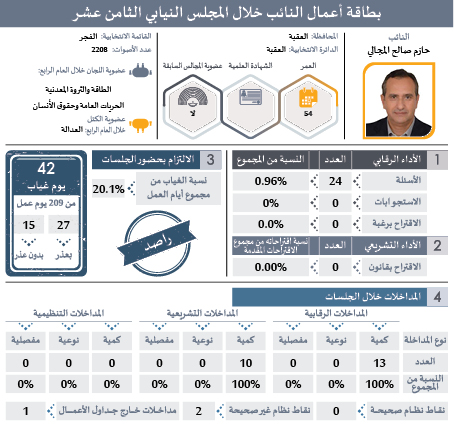 راصد يصدر بطاقات تفصيلية لأداء النواب: ثلث الغيابات بدون عذر.. و41 نائبا غابوا 51% من مجموع الغيابات