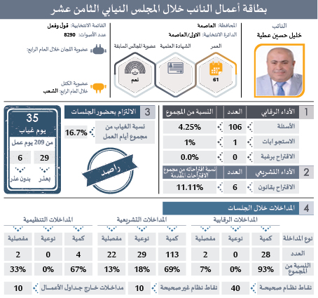 راصد يصدر بطاقات تفصيلية لأداء النواب: ثلث الغيابات بدون عذر.. و41 نائبا غابوا 51% من مجموع الغيابات