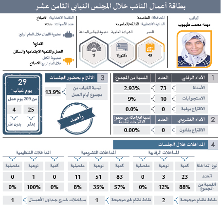 راصد يصدر بطاقات تفصيلية لأداء النواب: ثلث الغيابات بدون عذر.. و41 نائبا غابوا 51% من مجموع الغيابات